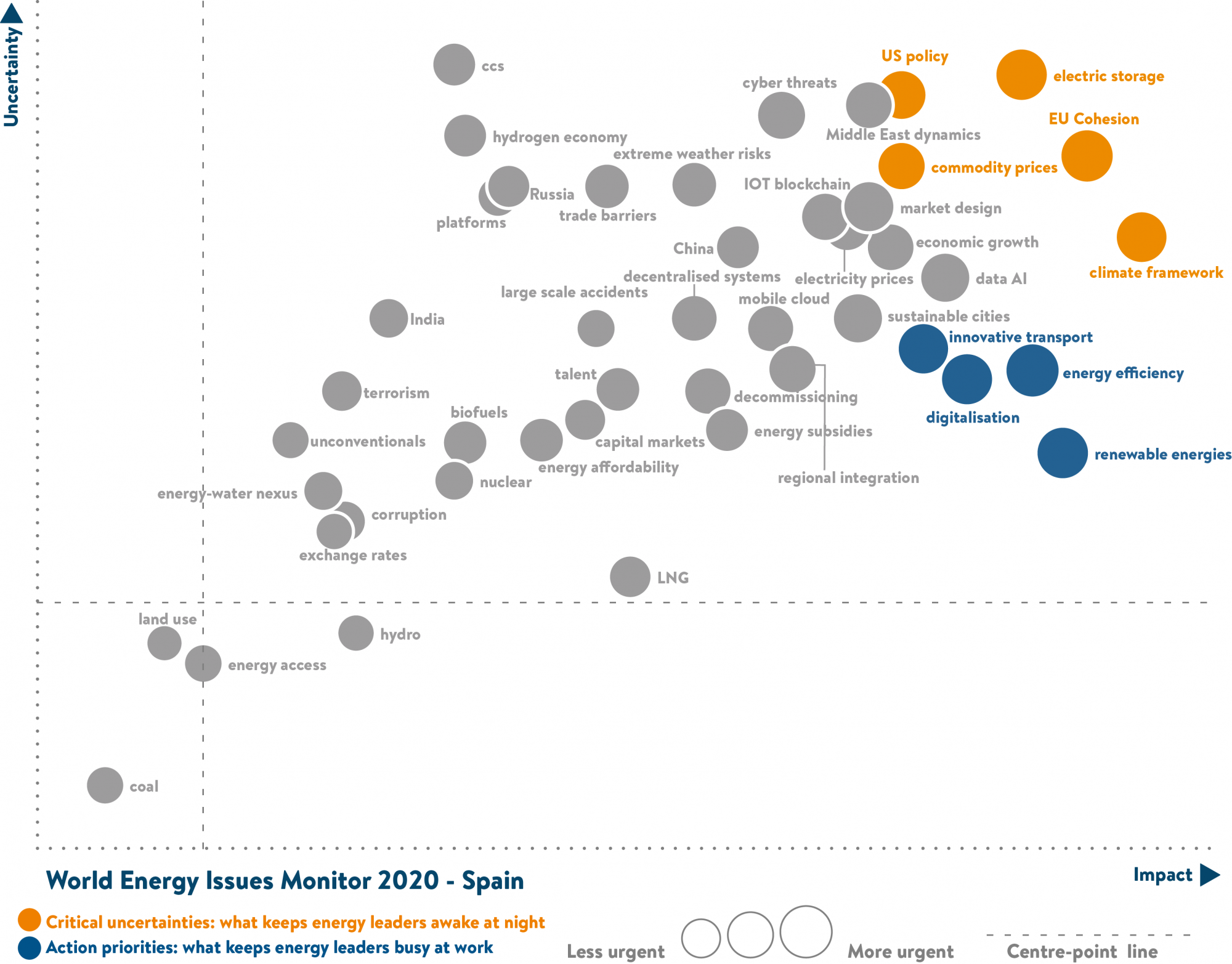 spain, critical uncertainties, action priorities