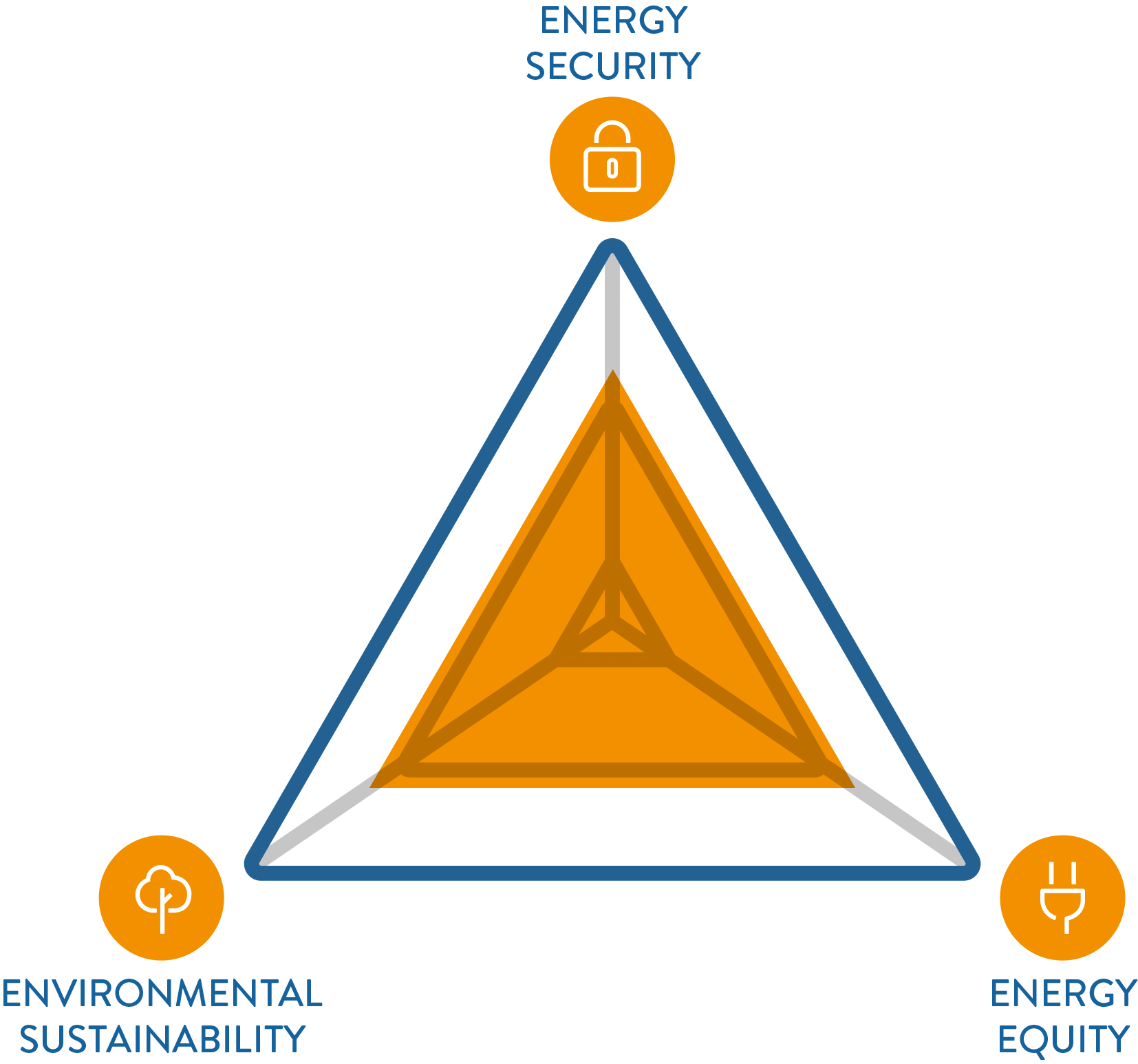 world energy trilemma, trilemma, energy trilemma