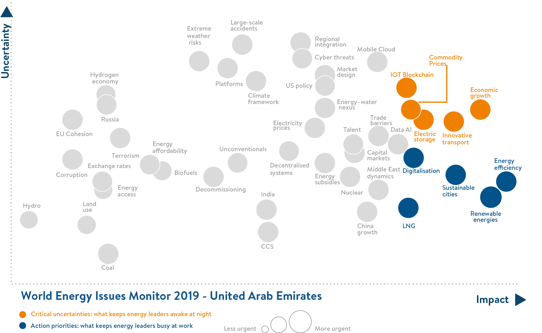uae, critical uncertainties, action priorities, united arab emirates
