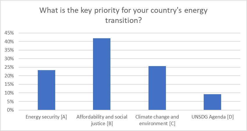 energy transition priorities