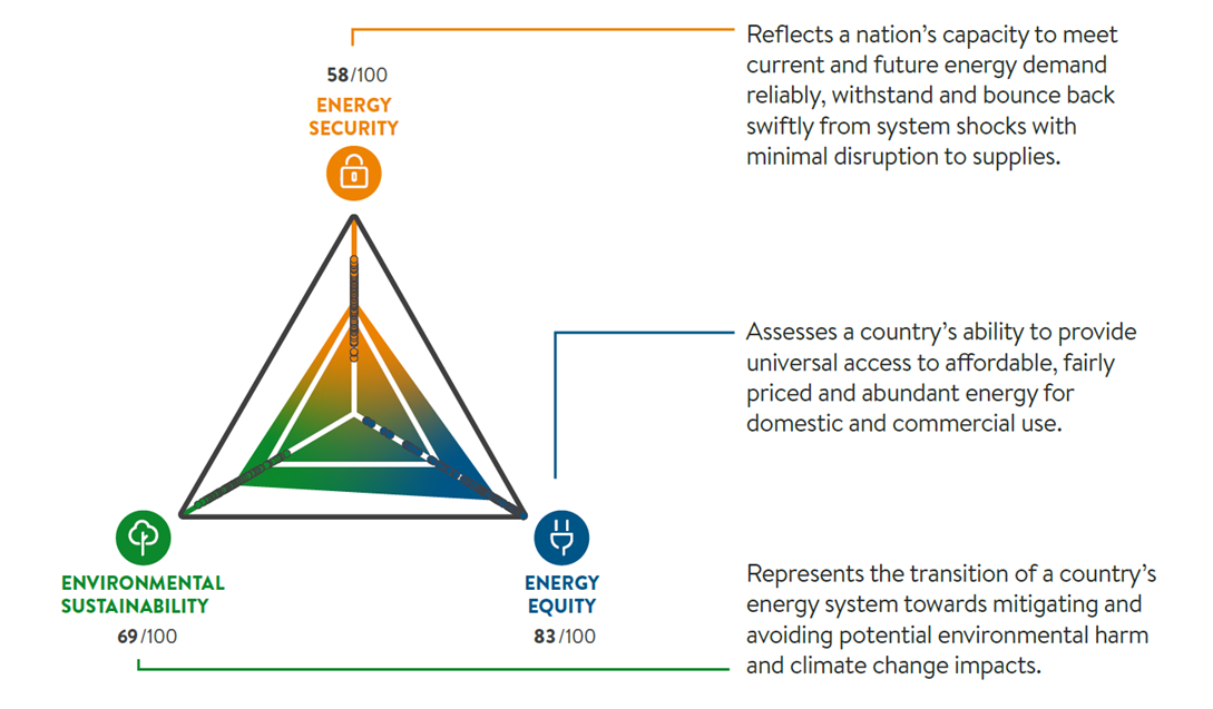 world energy trilemma, trilemma, energy trilemma
