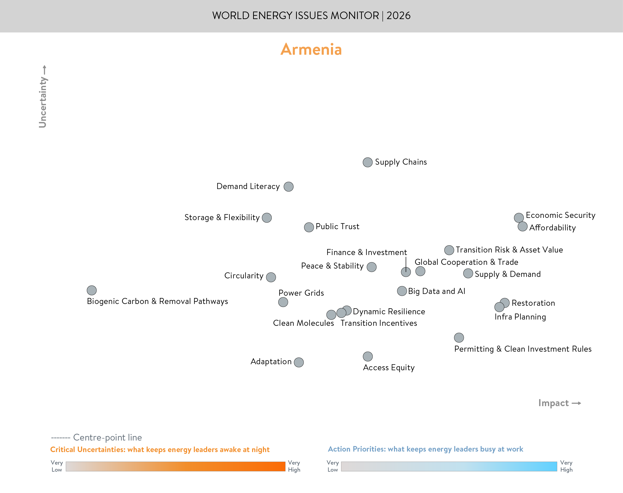 armenia, action priorities, critical uncertainties