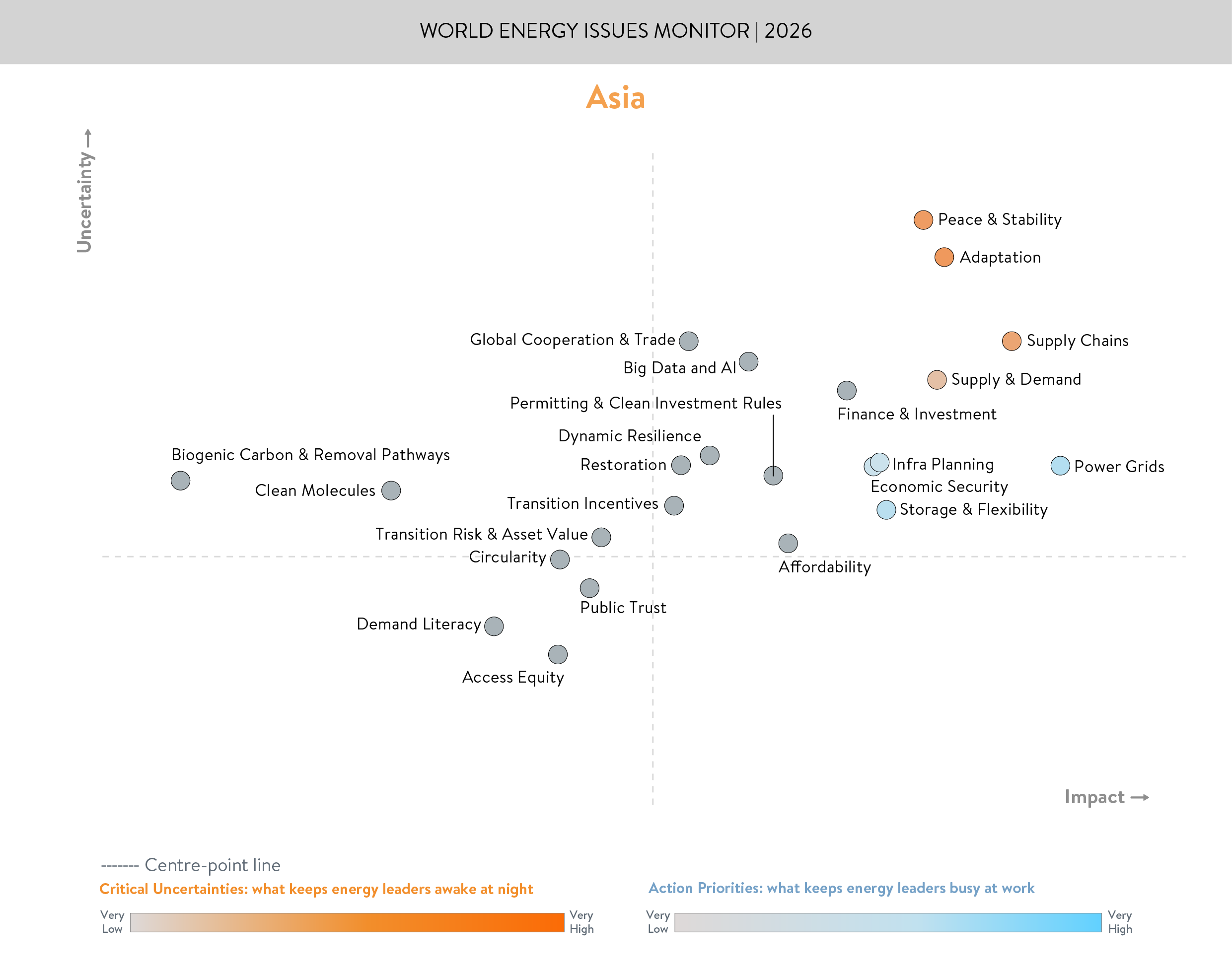 asia, world energy issues monitor, critical uncertainties and action priorities