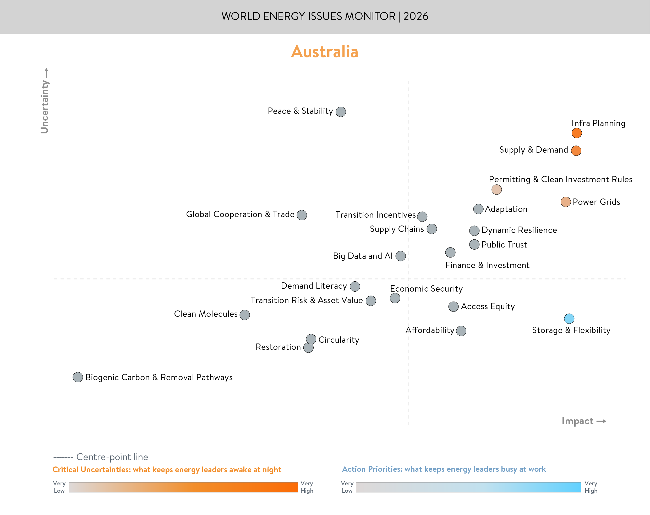 australia, critical uncertainties, action priorities
