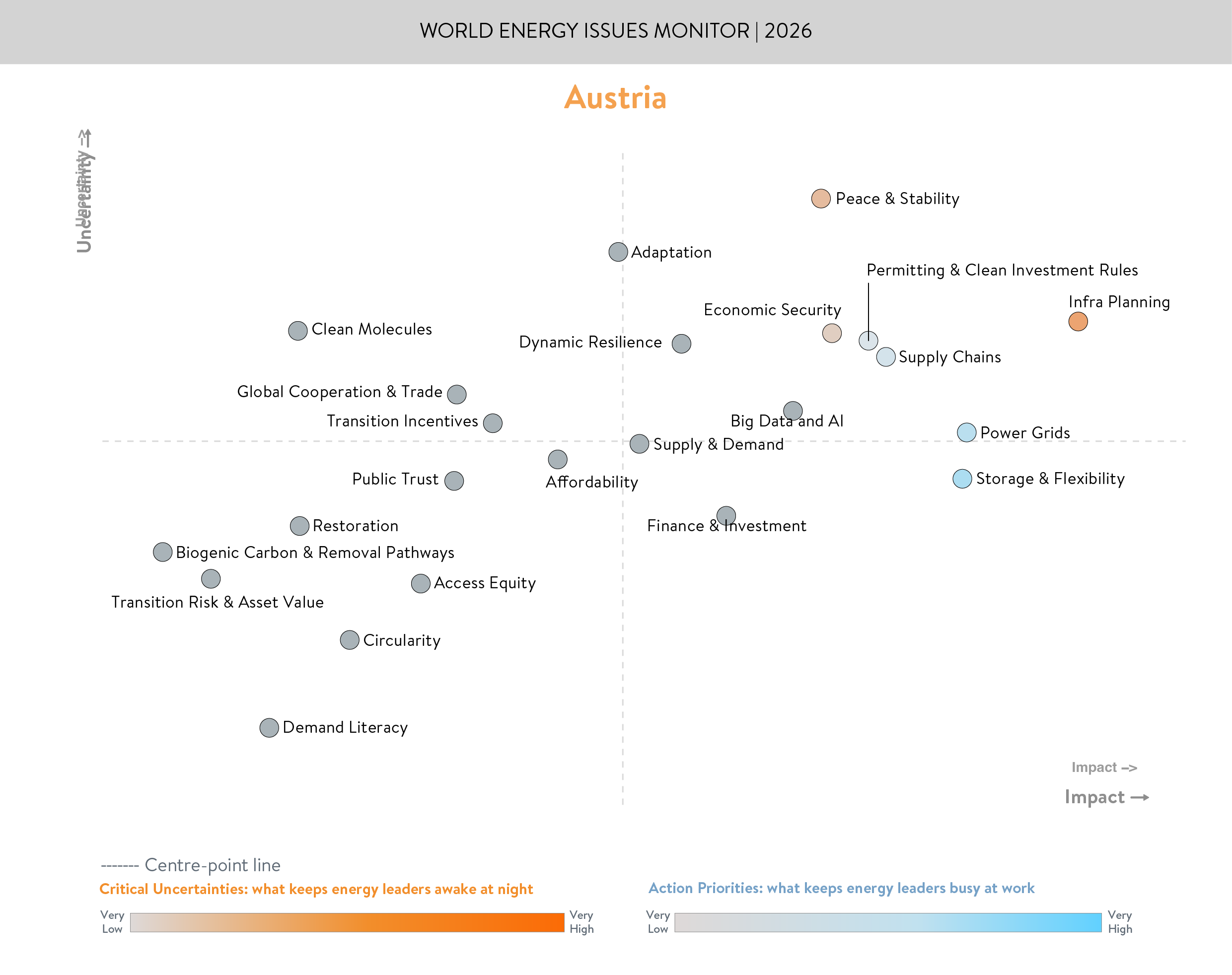 Austria, critical uncertainties, action priorities