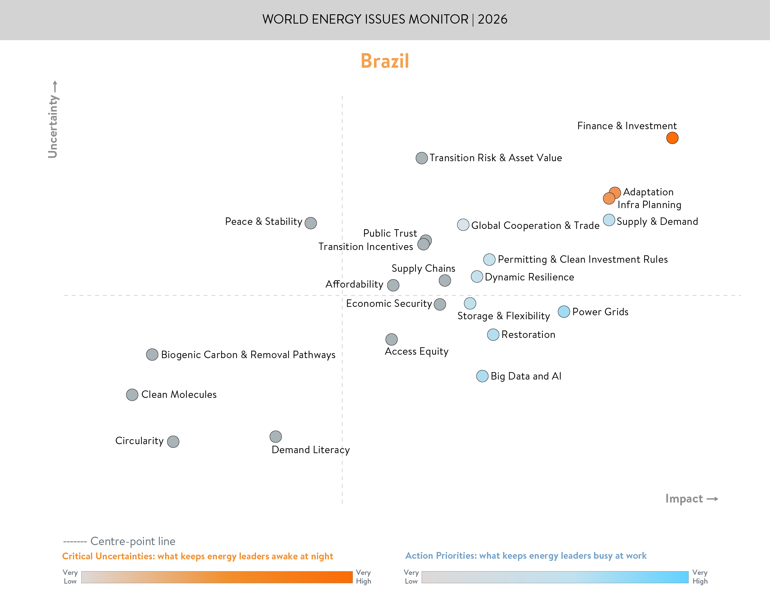 Brazil, critical uncertainities, action priorities