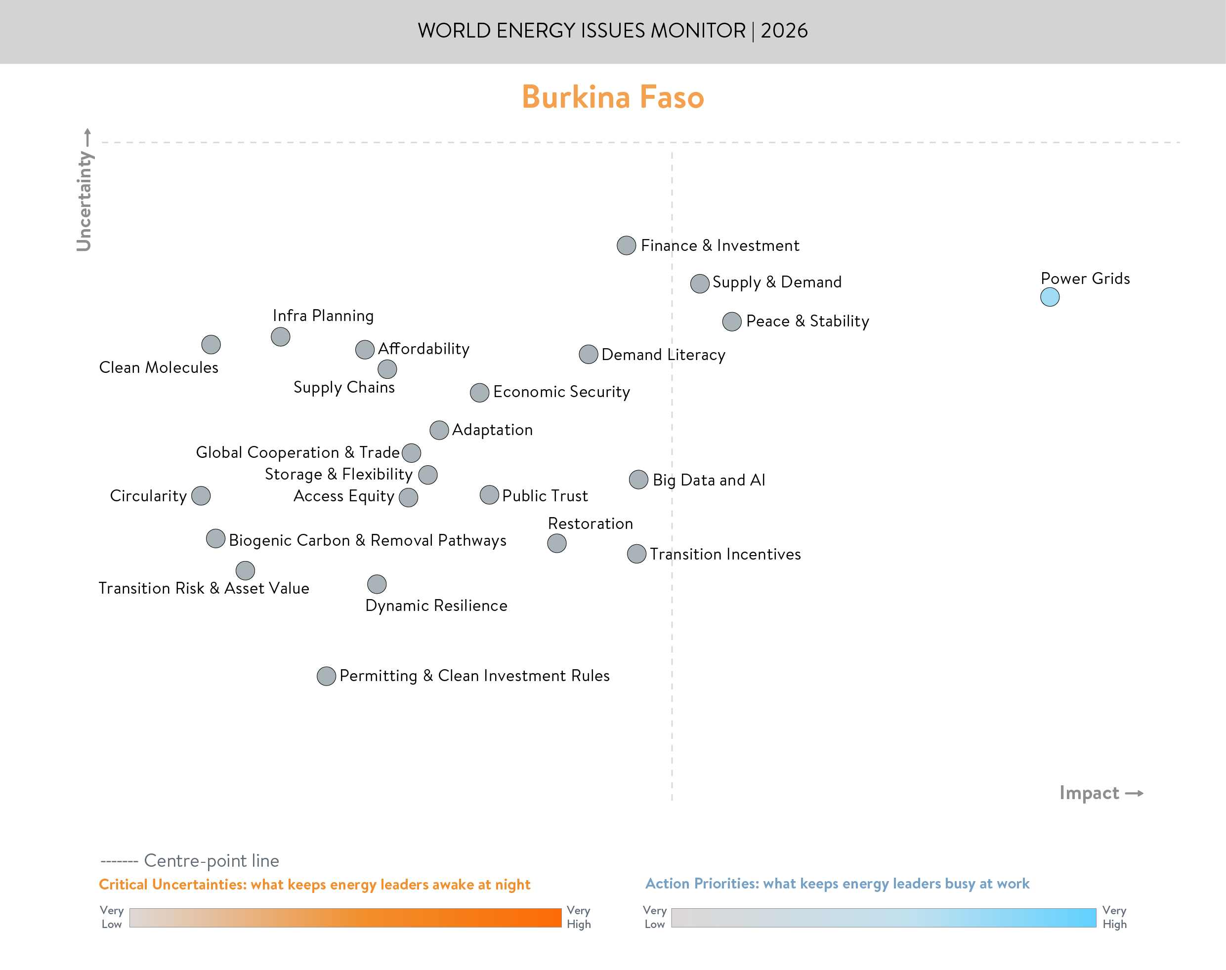 Burkina Faso, critical uncertainties, action priorities