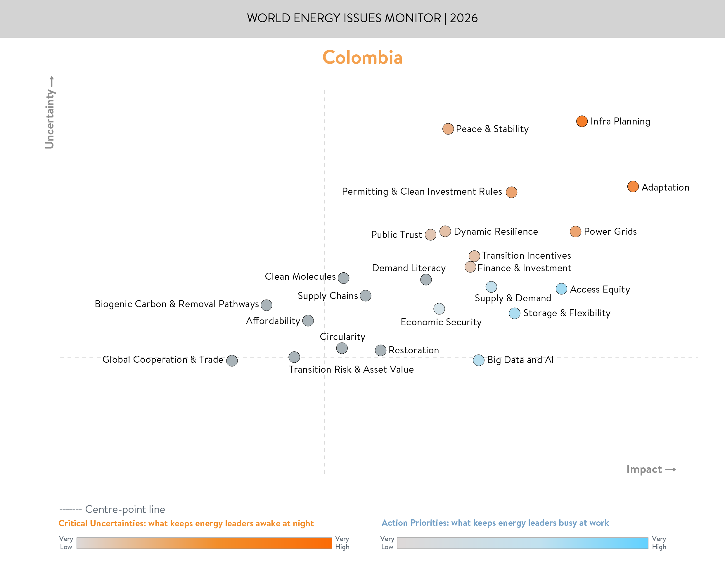 colombia, critical uncertainties, action priorities