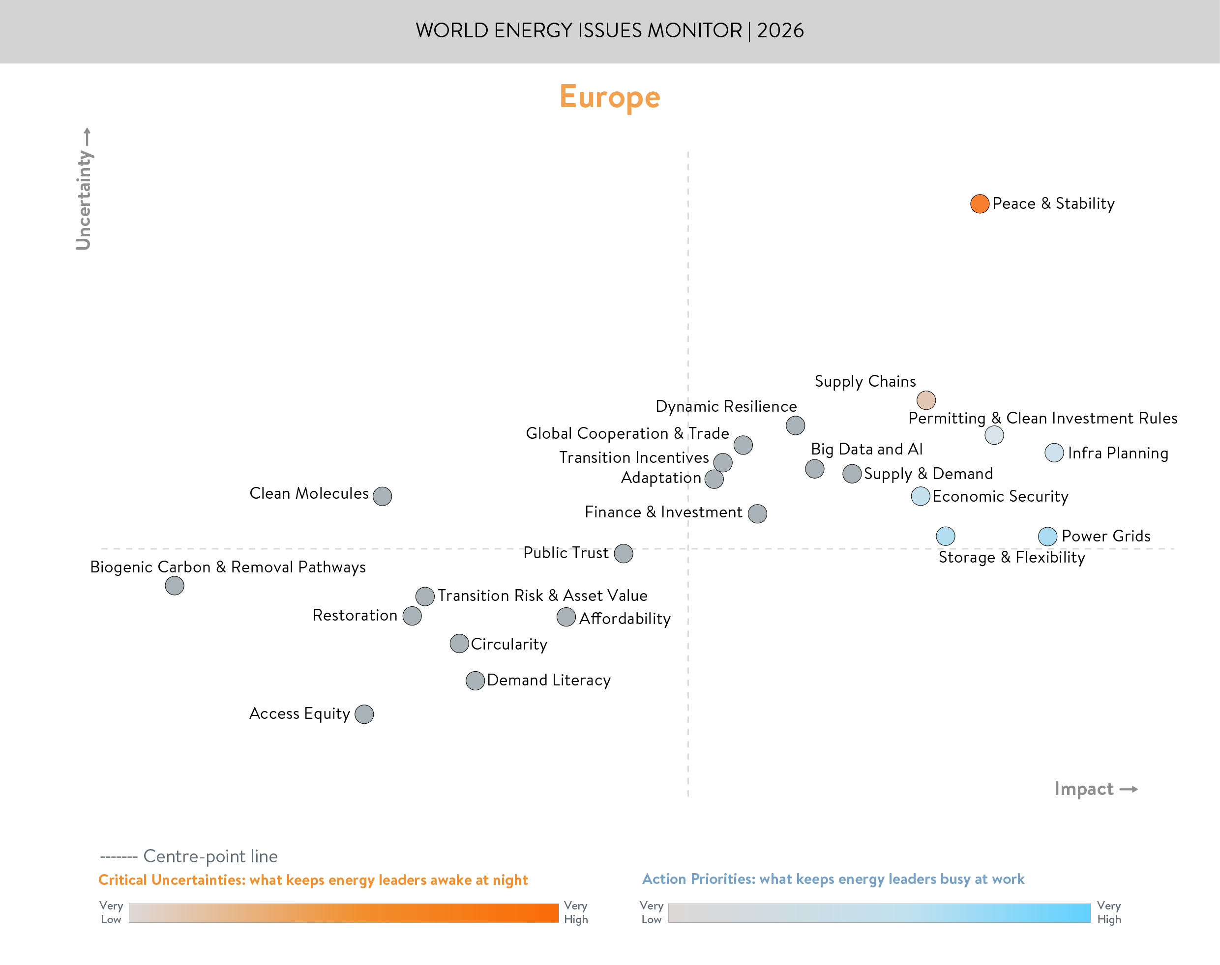 europe, world energy issues monitor, critical uncertainties, action priorities