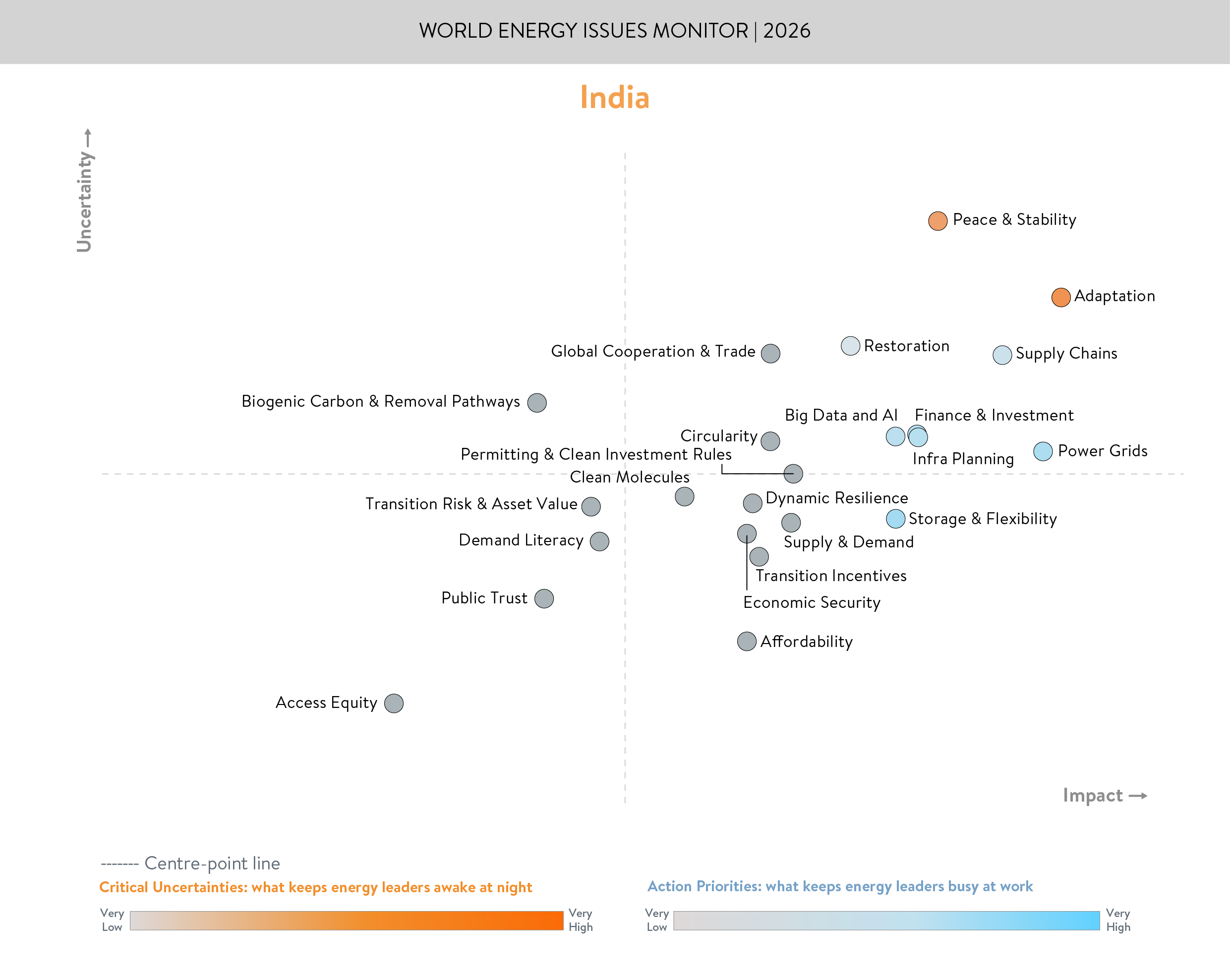 india, critical uncertainties, action priorities