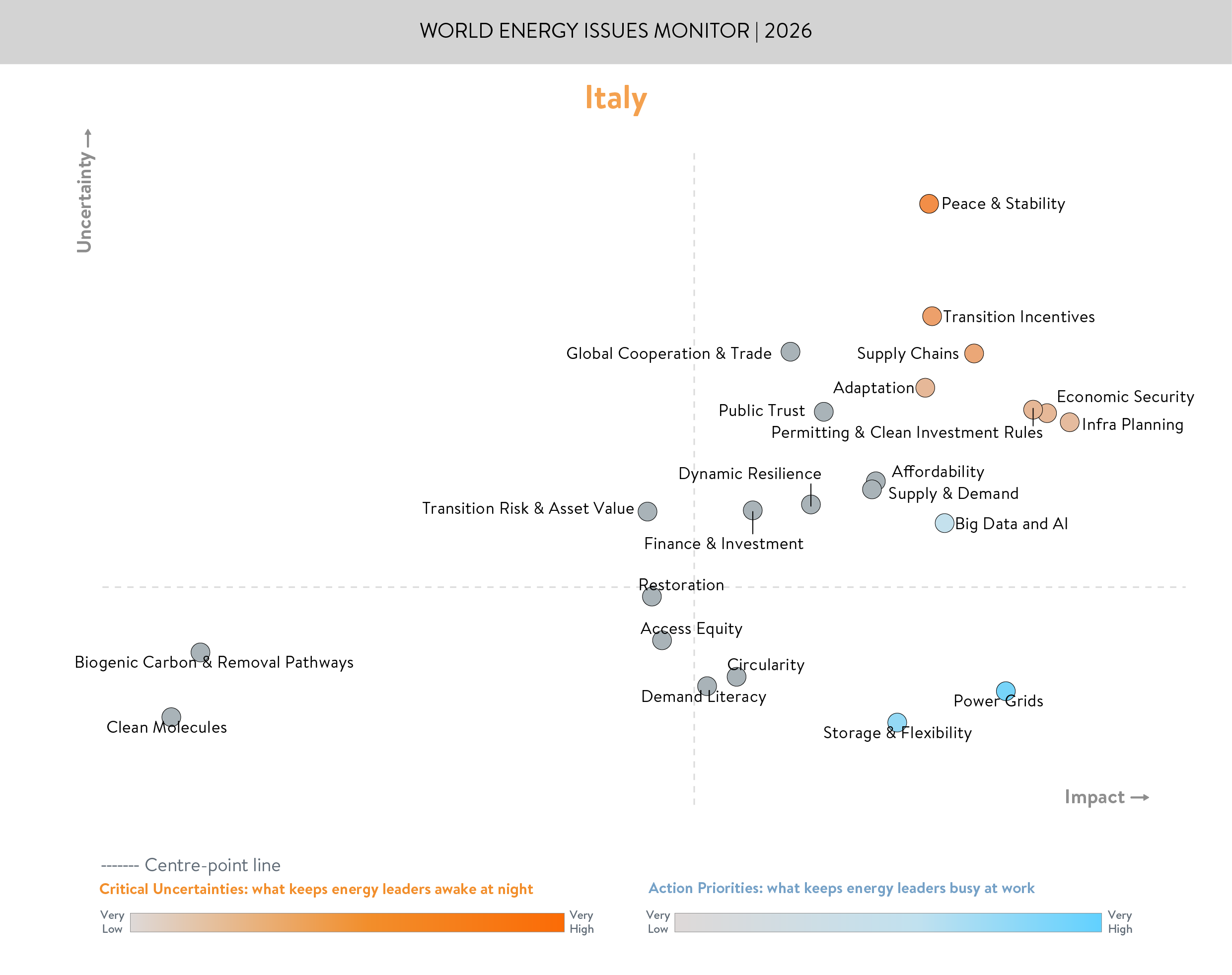 Energy issues in Italy