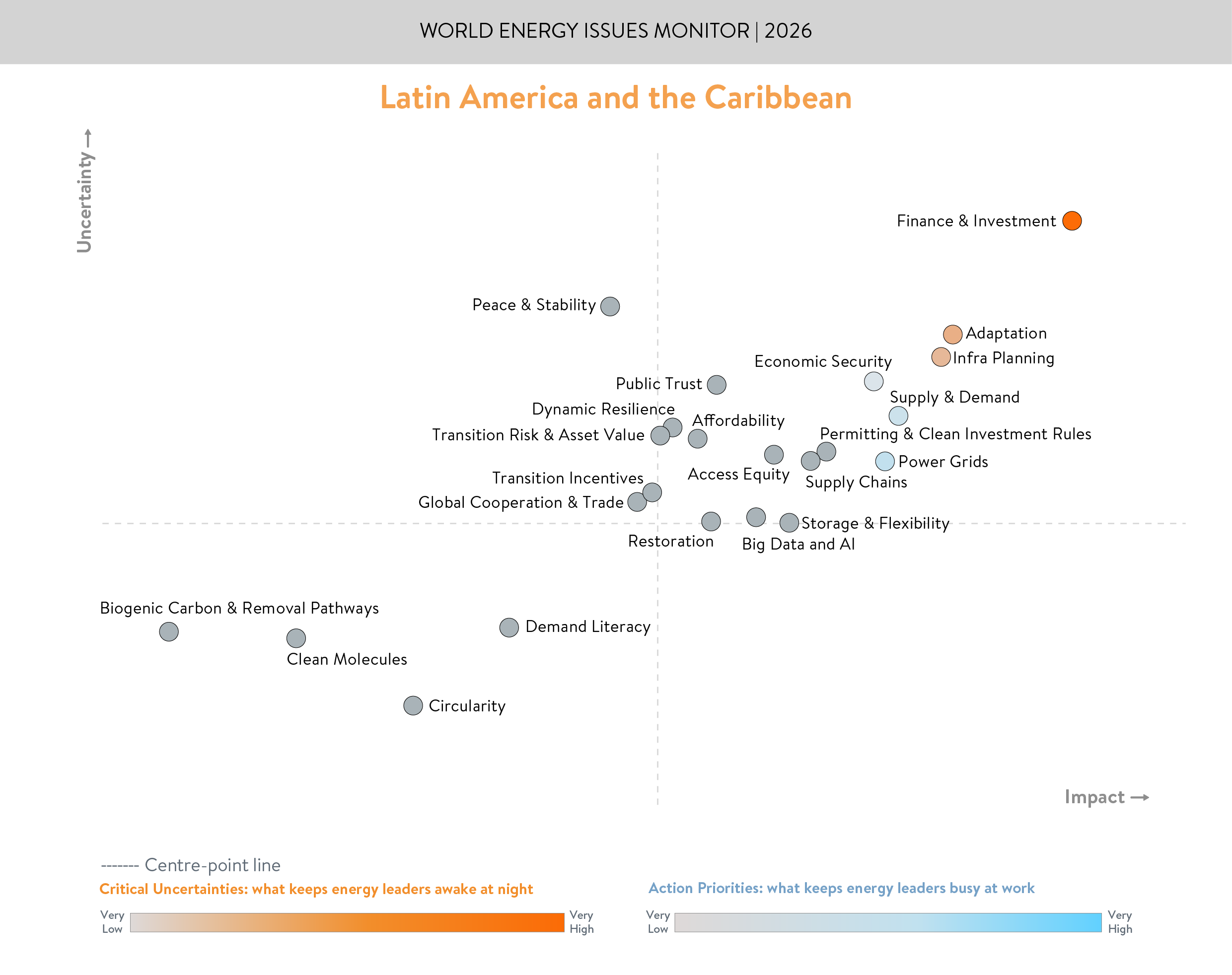 Latin America & The Caribbean Network, issues monitor, critical uncertainties and action priorities