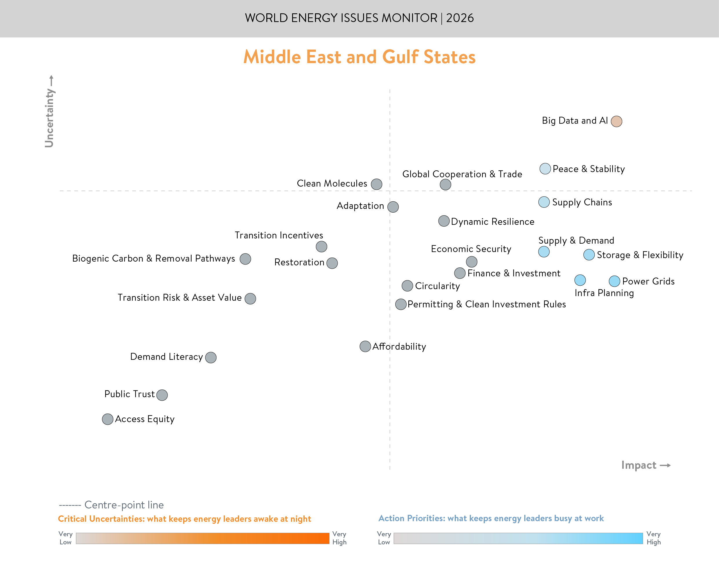 Middles East, issues monitor, Gulf, critical uncertainties and action priorities