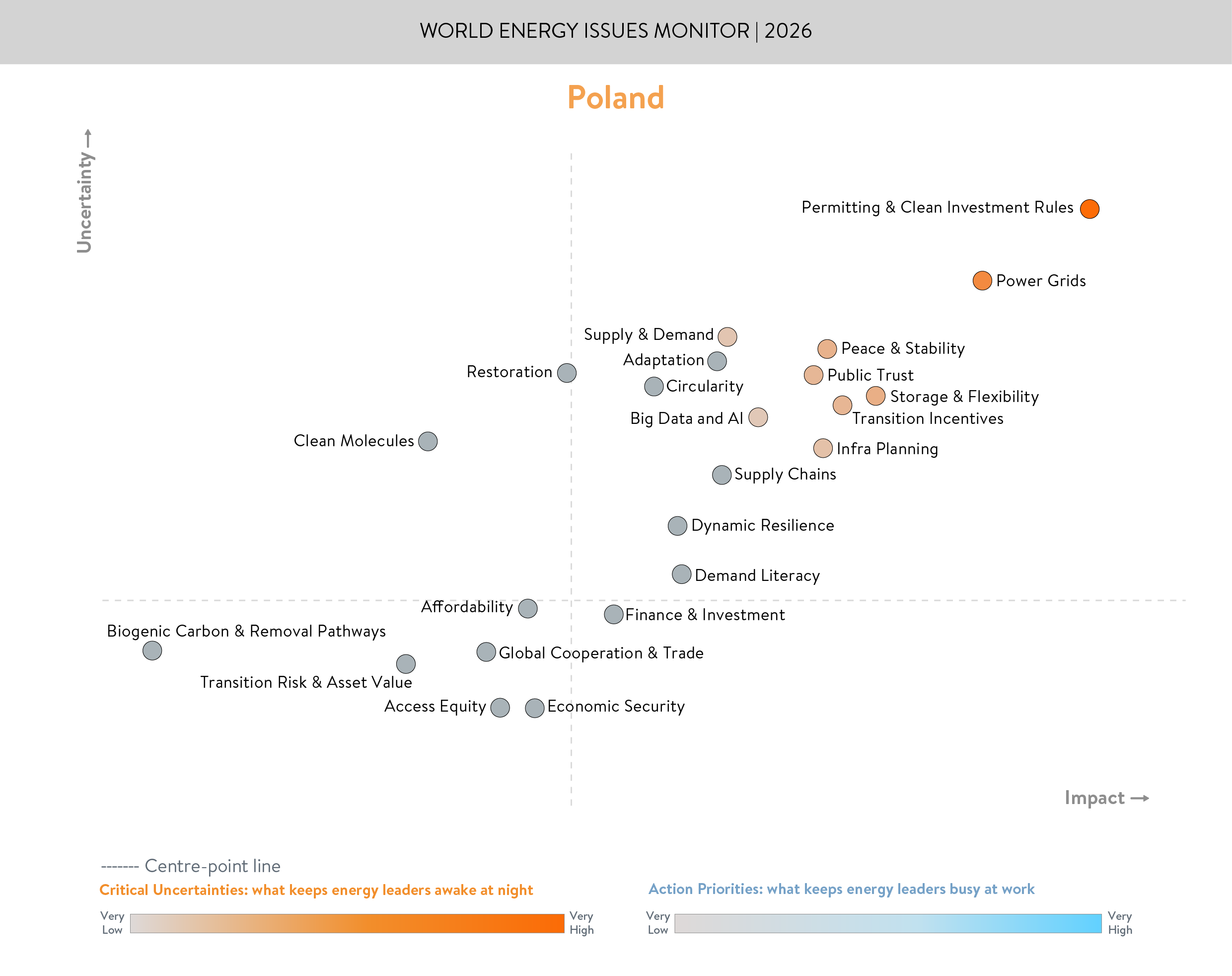 poland, critical uncertainties, action priorities
