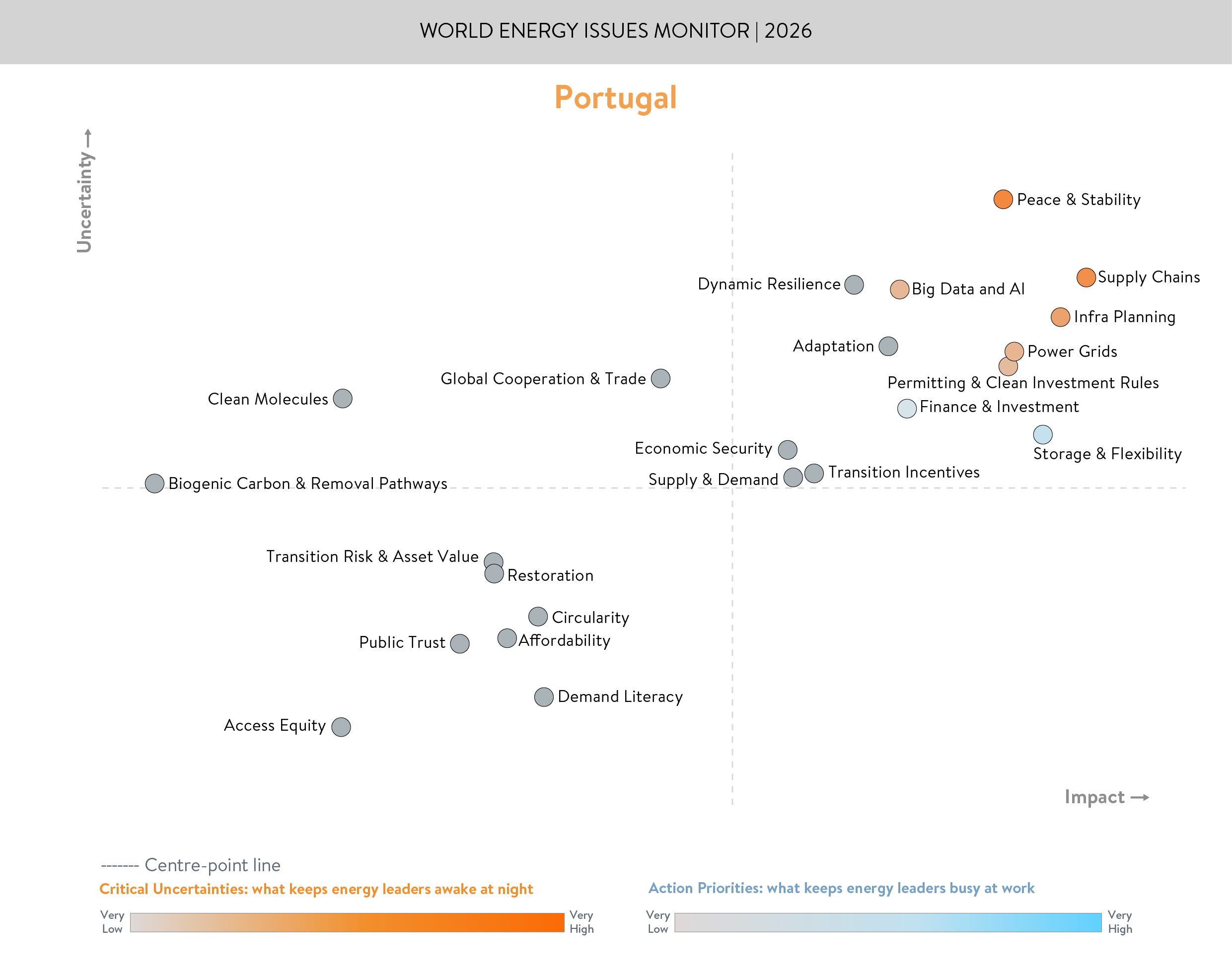 portugal, critical uncertainties, action priorities
