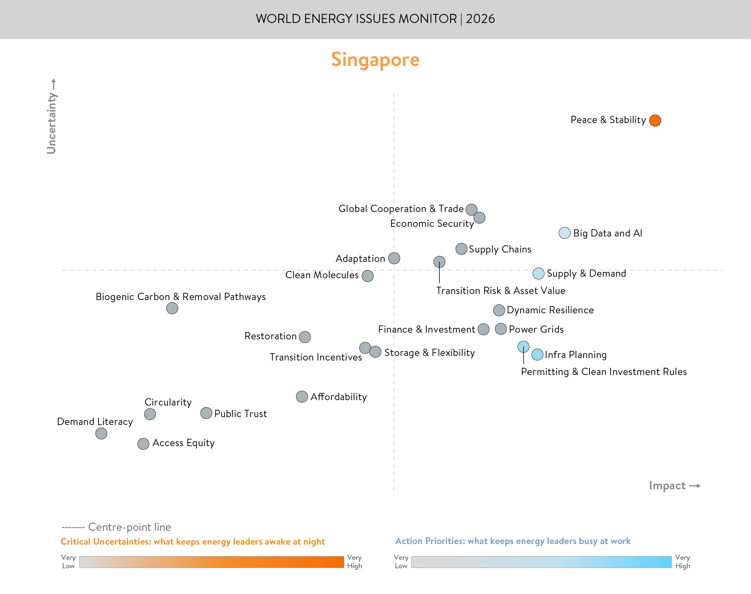 Singapore, critical uncertainties, action priorities
