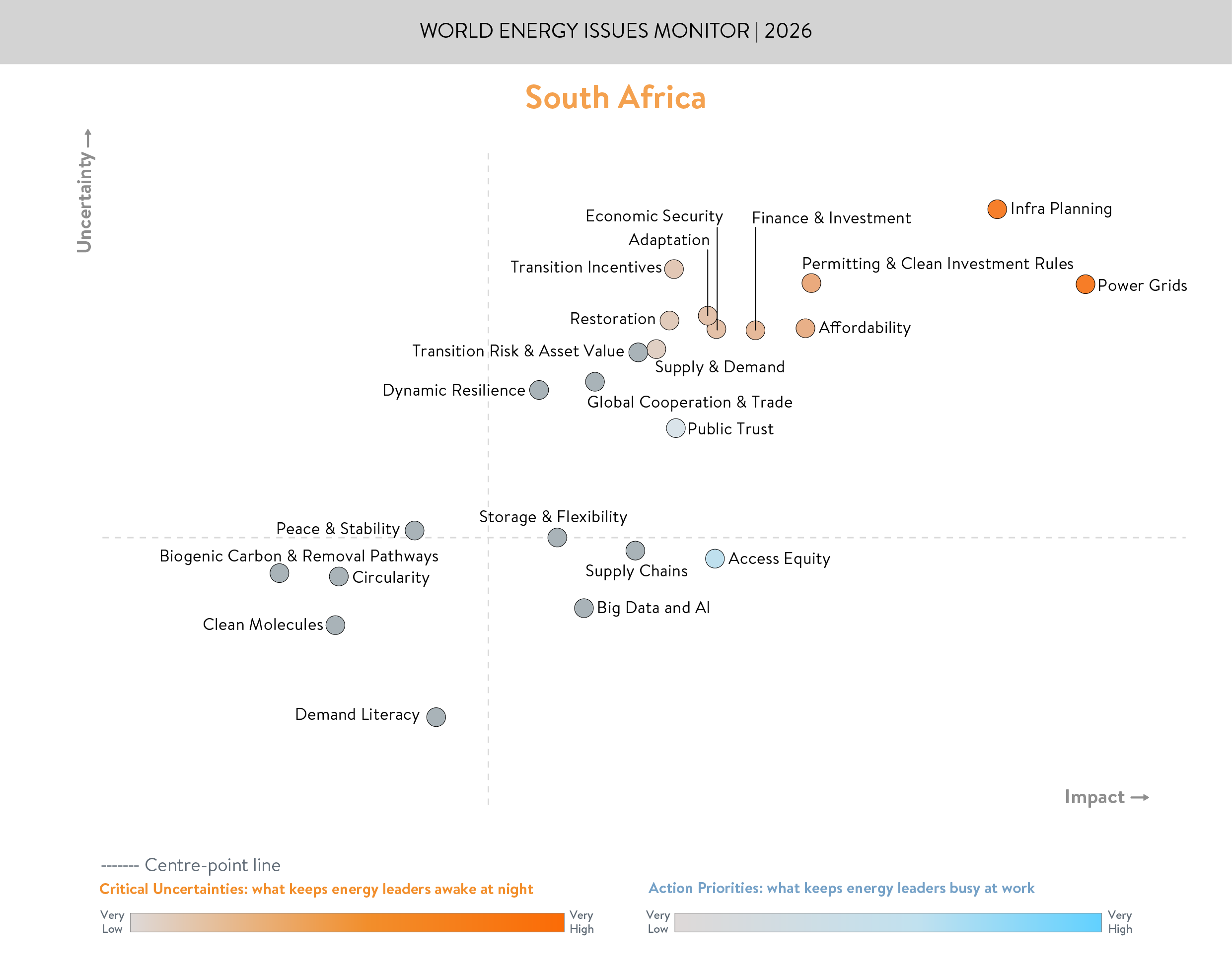 South Africa, critical uncertainties, action priorities