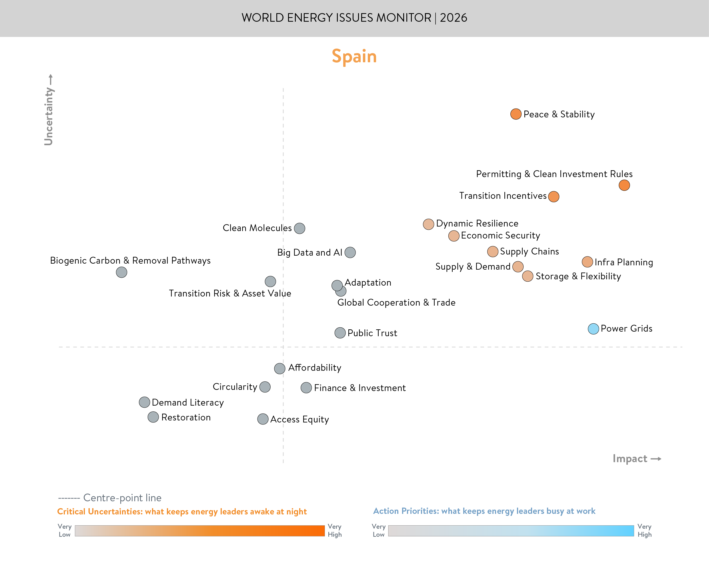 spain, critical uncertainties, action priorities
