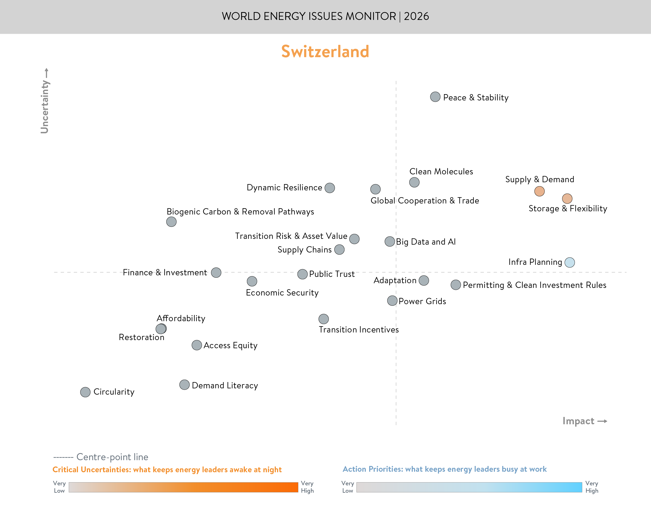 switzerland, critical uncertainties, action priorities