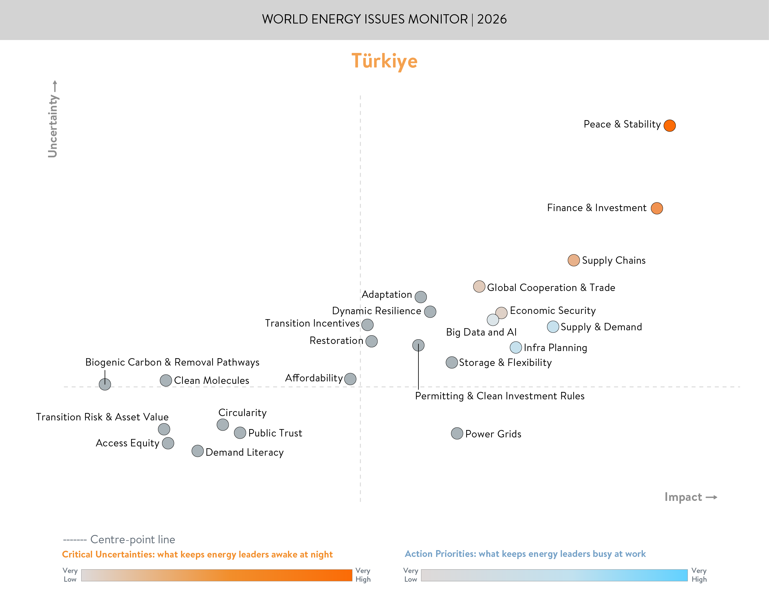 turkey, critical uncertainties, action priorities