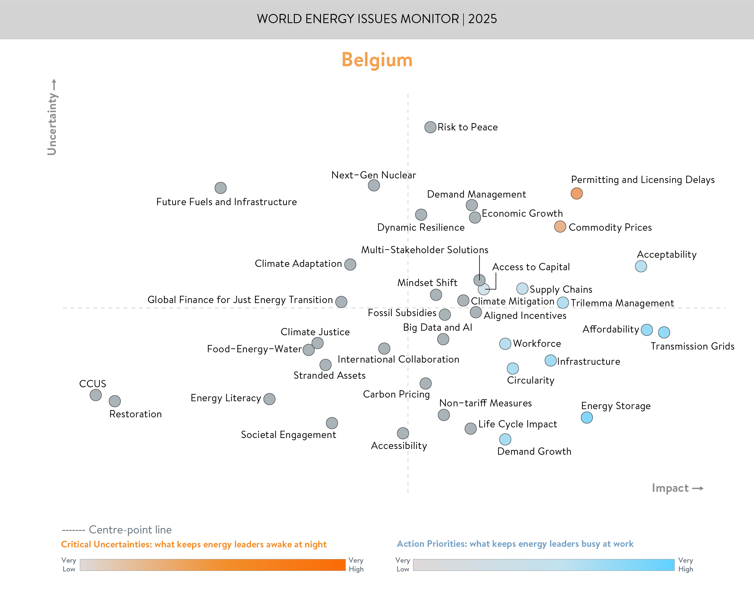 Belgium, critical uncertainties, action priorities