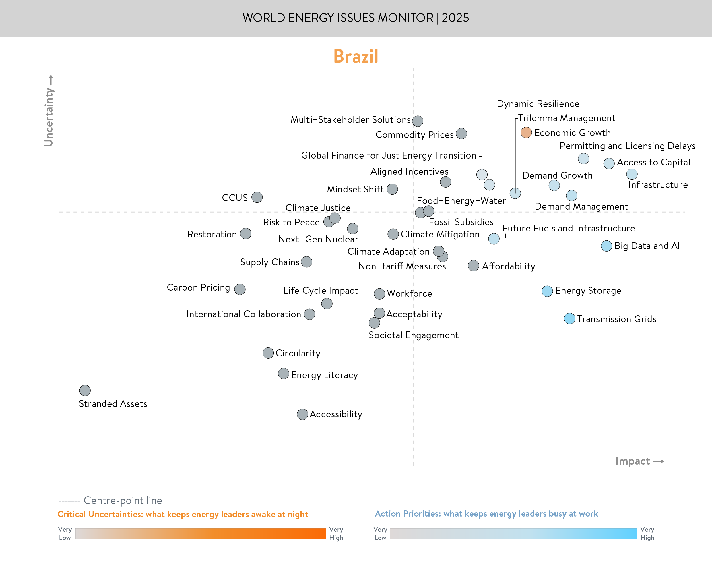 Brazil, critical uncertainities, action priorities