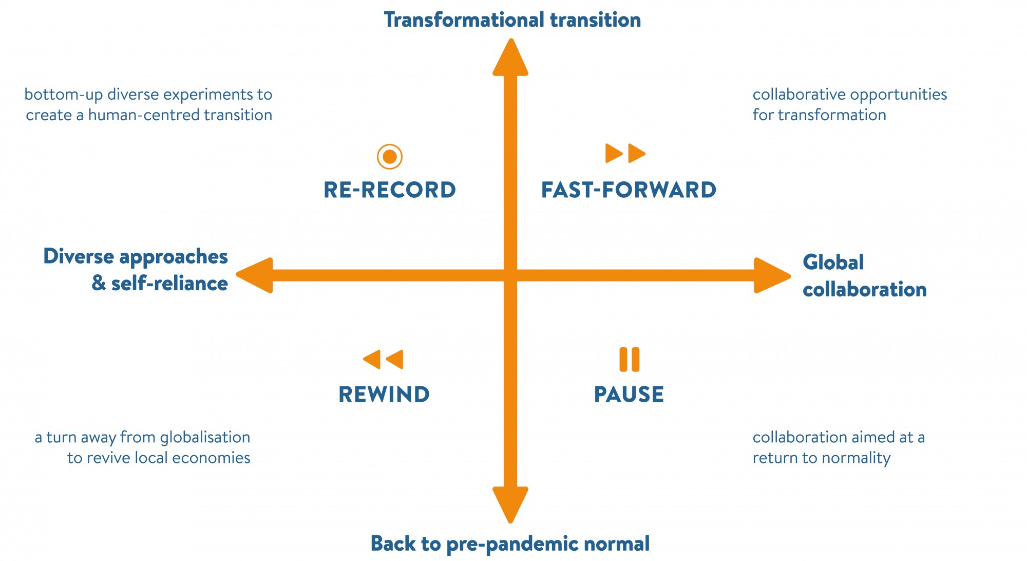 World Energy Covid Scenarios World Energy Council