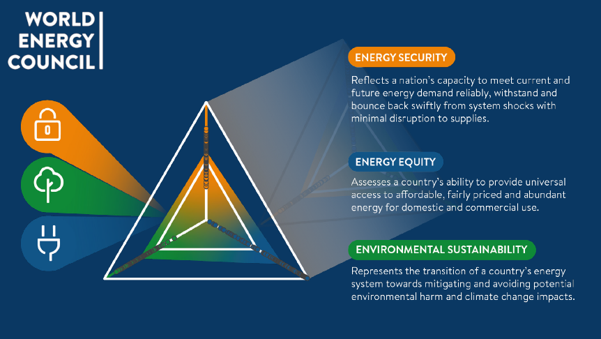 world energy trilemma, trilemma, energy trilemma, energy security, energy equity, affordability, environmental sustainability