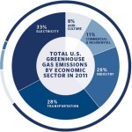 US greenhouse gas pollution by economic sector, 2011. EPA figures, as cited in www.whitehouse.gov/share/climate-action-plan  