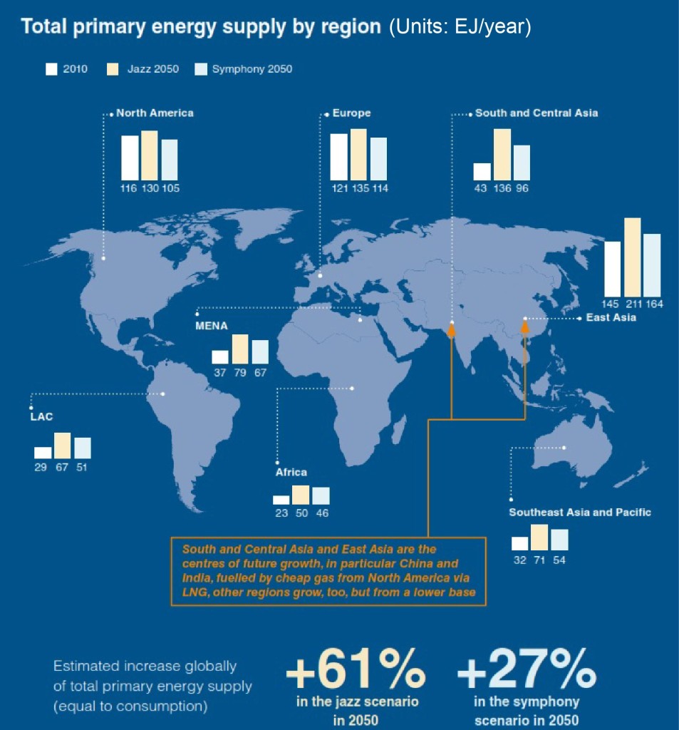 Total primary energy supply by region - World Energy Scenarios 