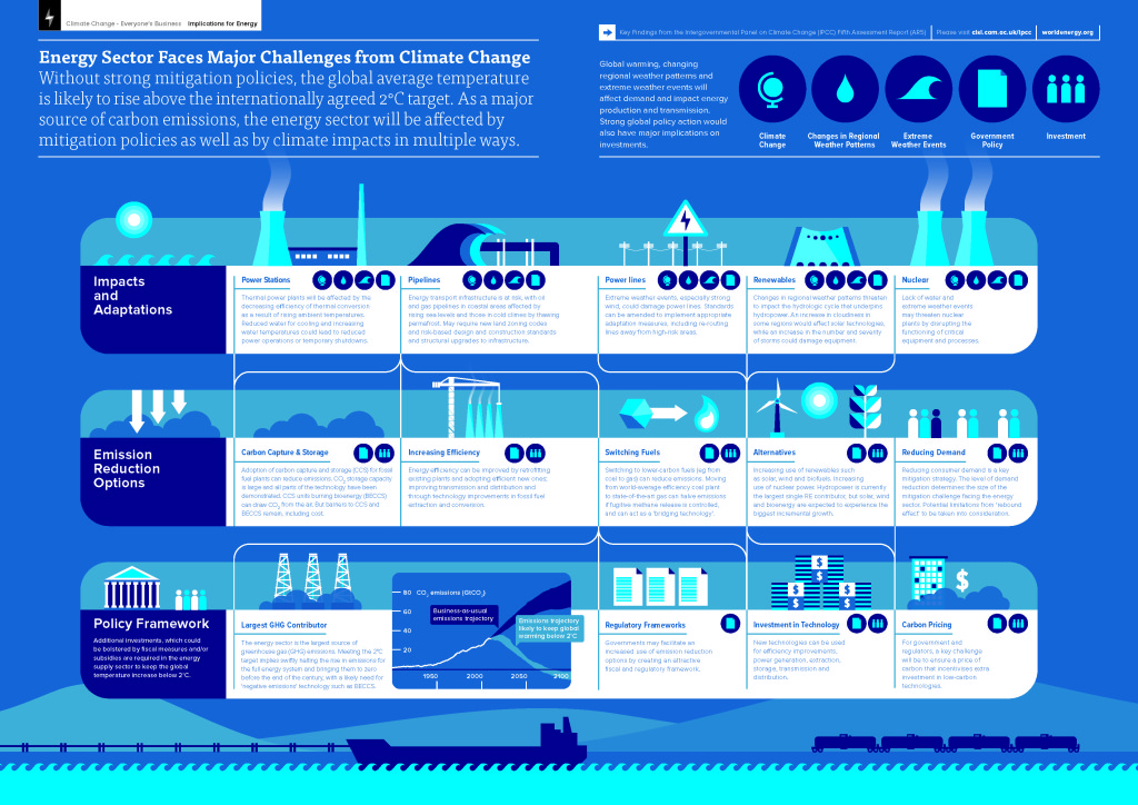 Climate Change - Implications for the Energy Sector -Summary from IPCC AR5 2014 - Infographic