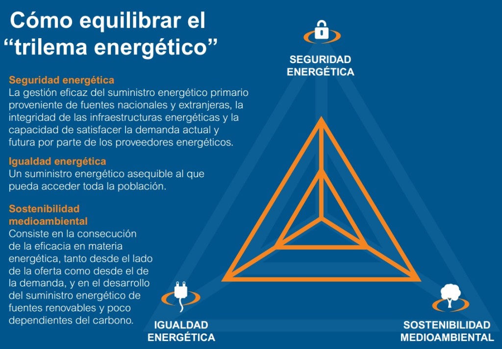 Trilema energetico