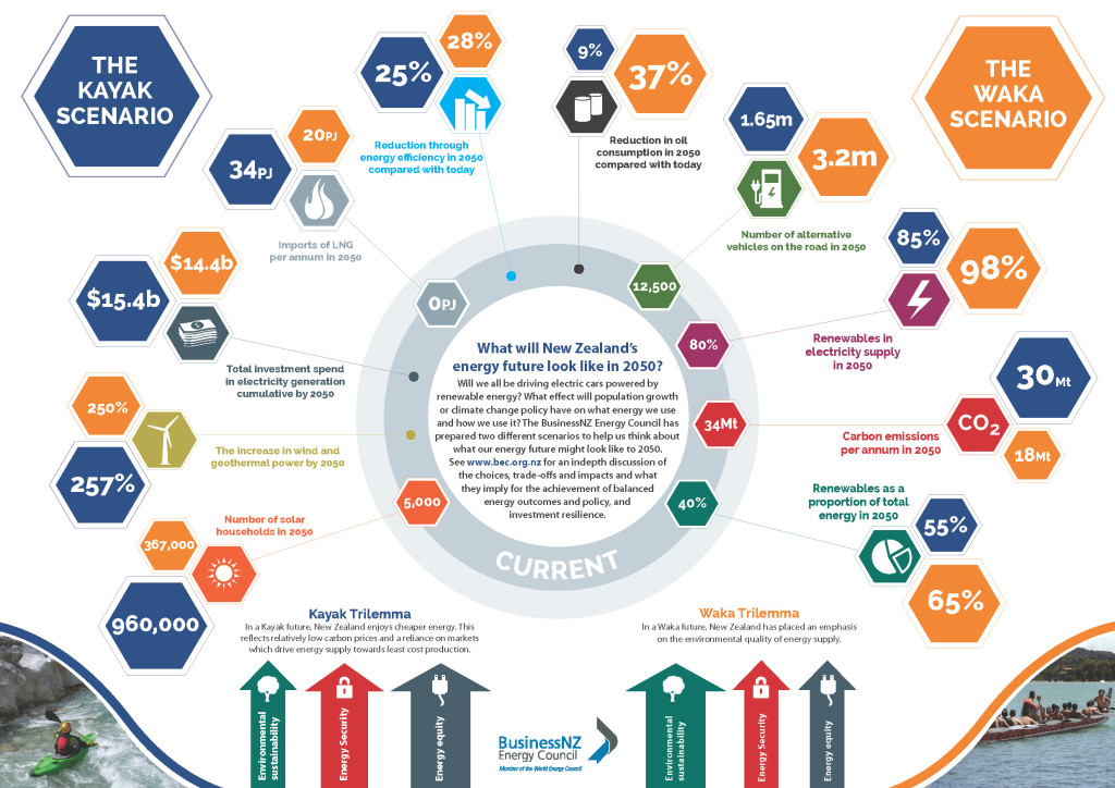 BEC 2050 Scenarios Infographic