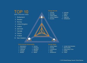 F2 - 2015 Energy Trilemma Index - Top 10 performers