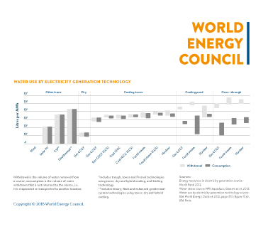 Technologies & water graph_managing the risks of the energy-water-food nexus