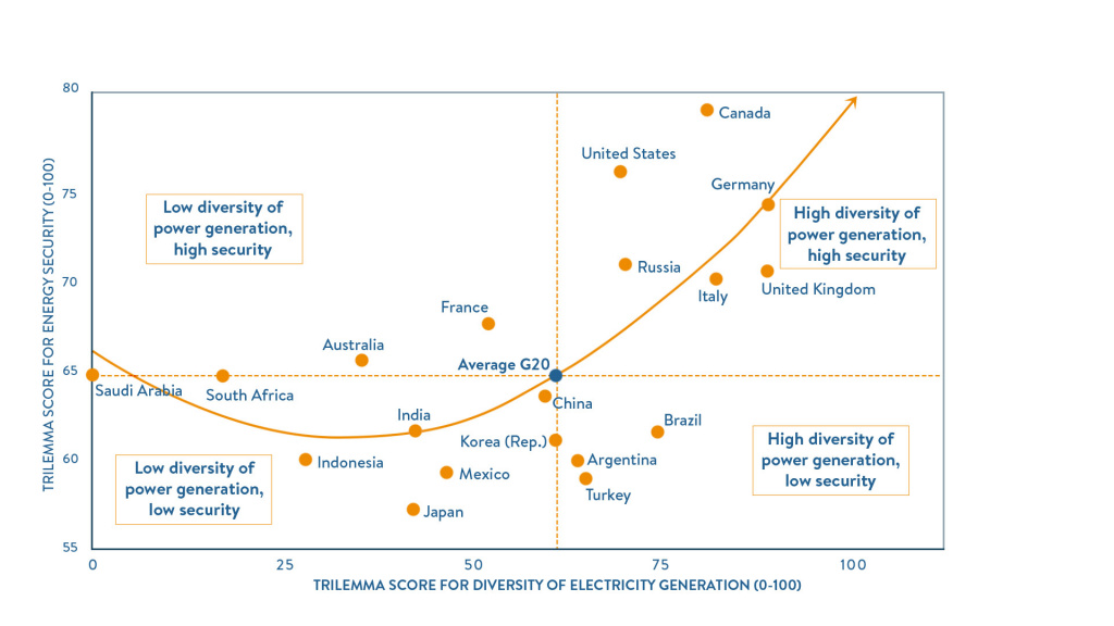 Trilemma scores for Energy Security and diversity of electricity generation