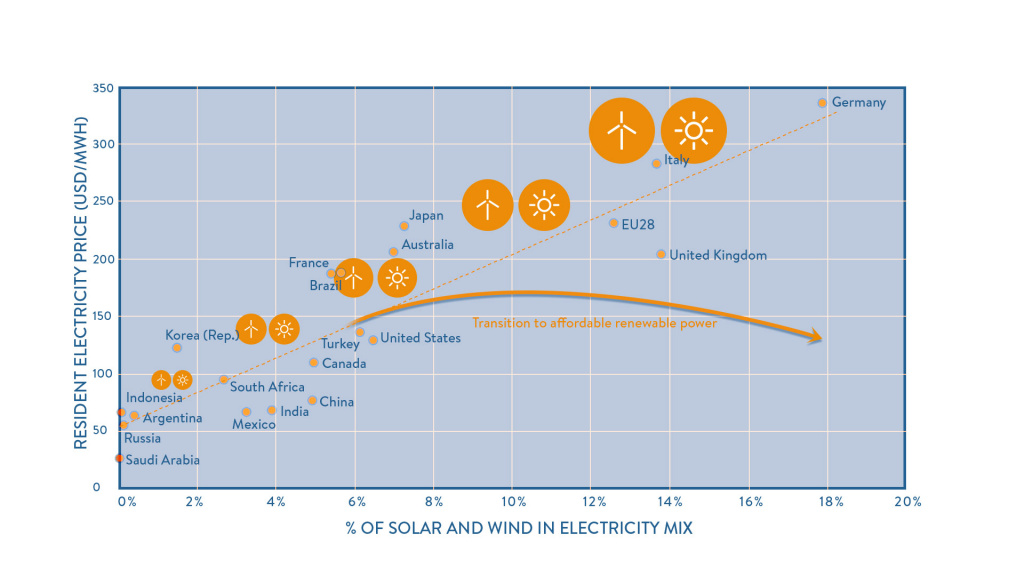 Percentage of solar and wind in the electricity mix of G20 countries and household electricity prices