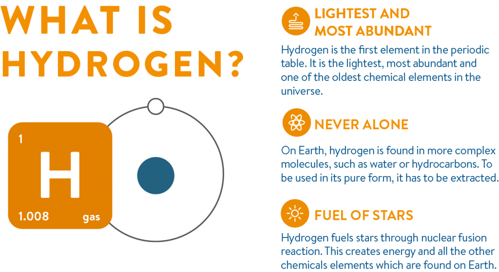 what is hydrogen chart