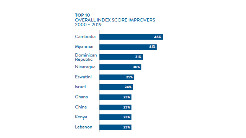 top improvers