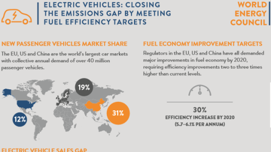 Growth in electric vehicles sales central to closing emissions gap