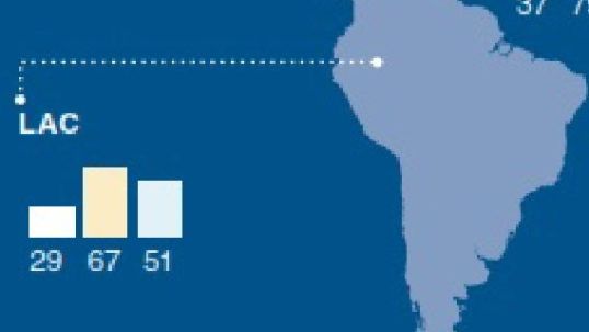 World Energy Council study highlights massive challenges to the energy system of Latin America and the Caribbean