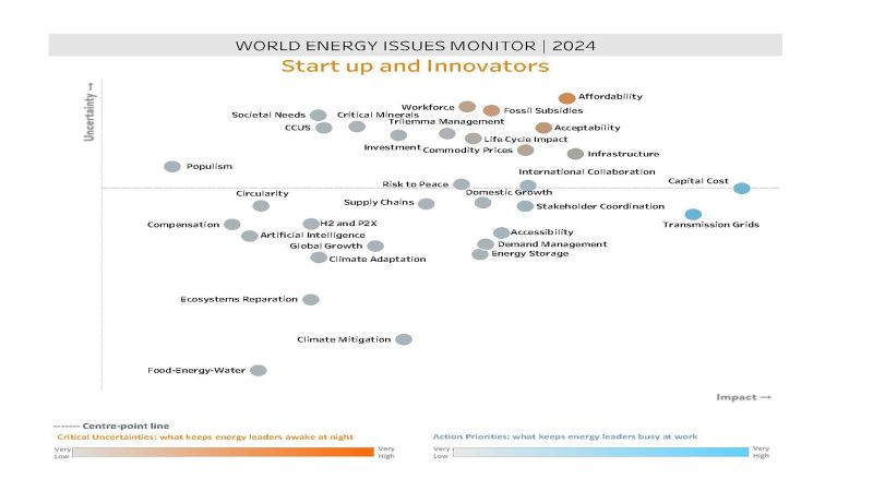 World Energy Issues Monitor 2024 - Startup & Innovators Map
