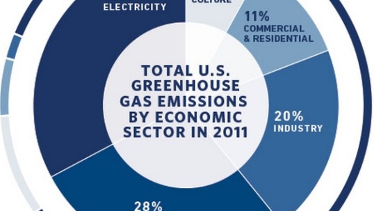 President Obama’s Climate Action Plan