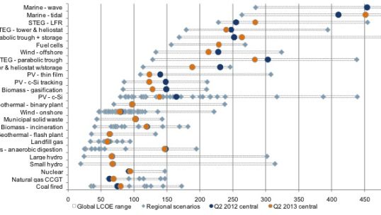 World Energy Council and Bloomberg New Energy Finance launch global energy costs analysis