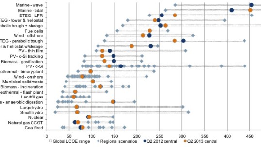 World Energy Council and Bloomberg New Energy Finance launch global energy costs analysis