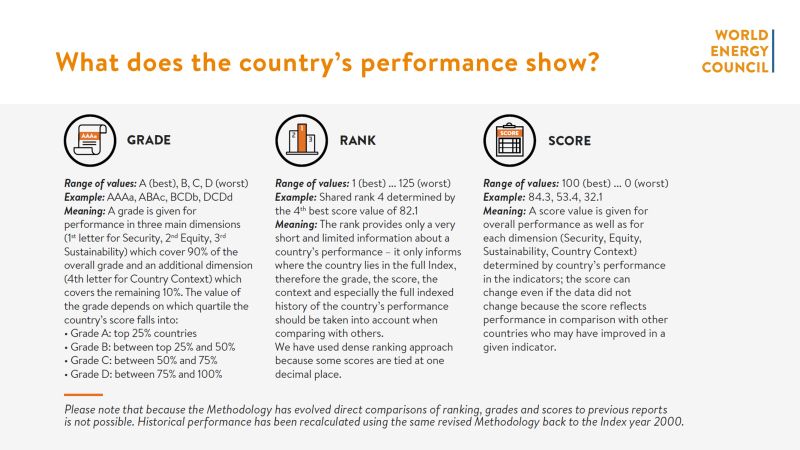 What does the country’s performance show?