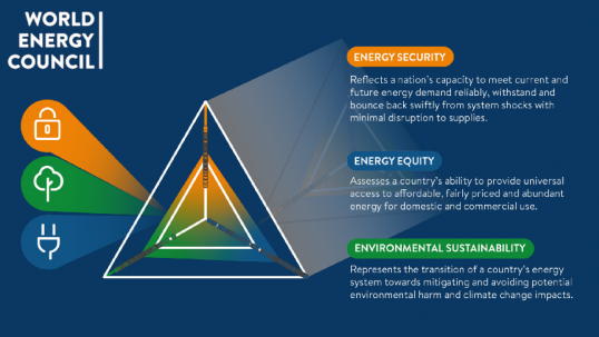 Latest World Energy Trilemma Report reveals impacts from world’s first consumer-led energy shock on energy transitions