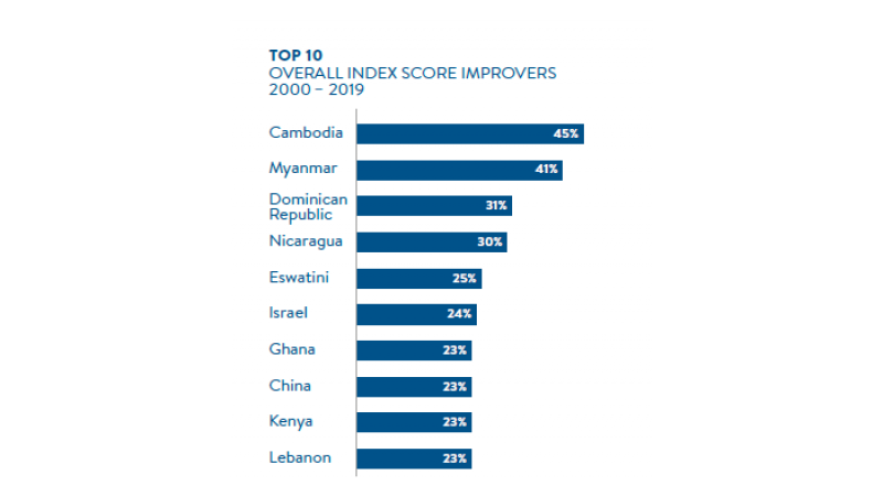 top improvers