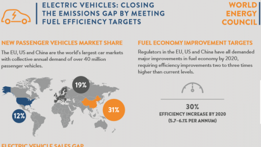 Growth in electric vehicles sales central to closing emissions gap