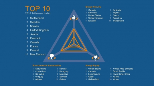 Energy security key according to 2015 World Energy Council Energy Trilemma Index